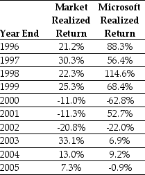 Use the table for the question(s) below. Consider the following realized annual returns:   Suppose that you want to use the 10 year historical average return on the Market to forecast the expected future return on the S&P 500.Calculate the 95% confidence interval for your estimate of the expect return.<div style=padding-top: 35px> 
