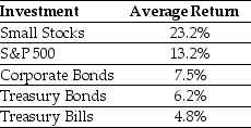 <strong>Use the table for the question(s) below. Consider the following average annual returns:   What is the excess return for Treasury Bills?</strong> A) 0% B) -8.4% C) -2.7% D) -1.4% <div style=padding-top: 35px> 