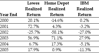 <strong>Use the table for the question(s) below. Consider the following returns: The variance on a portfolio that is made up of equal investments in Lowes and IBM stock is closest to:</strong> A) 0.62 B) 0.05 C) 0.12 D) 0.06