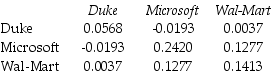 <strong>Use the table for the question(s) below. Consider the following covariances between securities: The variance on a portfolio that is made up of a $6000 investment in Duke Energy stock and a $4000 investment in Wal-Mart stock is closest to:</strong> A) .050 B) .045 C) .051 D) -0.020