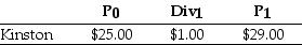 <strong>Suppose you have $10,000 in cash to invest.You decide to sell short $5,000 worth of Kinston stock and invest the proceeds from your short sale,plus your $10,000 into one-year Canadian Treasury Bills earning 5%.At the end of the year,you decide to liquidate your portfolio.Kinston Industries has the following realized returns: The return on your portfolio is closest to:</strong> A) -0.5% B) 13.5% C) -2.5% D) 14.5%