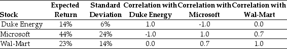 <strong>Use the table for the question(s) below. Consider the following expected returns, volatilities, and correlations: The expected return of a portfolio that is equally invested in Duke Energy and Microsoft is closest to:</strong> A) 28% B) 29% C) 24% D) 23%