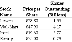 <strong>Use the table for the question(s) below. Consider the following stock price and shares outstanding data: Which of the following is NOT an assumption used in deriving the Capital Asset Pricing Model (CAPM)?</strong> A) Investors have homogeneous expectations regarding the volatilities, correlation, and expected returns of securities. B) Investors have homogeneous risk adverse preferences toward taking on risk. C) Investors hold only efficient portfolios of traded securities; that is, portfolios that yield the maximum expected return for the given level of volatility. D) Investors can buy and sell all securities at competitive market prices without incurring taxes or transactions costs and can borrow and lend at the risk-free interest rate.