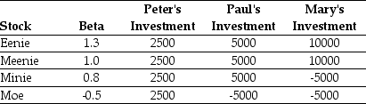 <strong>Use the table for the question(s) below. Consider the following three individuals' portfolios consisting of investments in four stocks: The beta on Paul's portfolio is closest to:</strong> A) 1.5 B) 1.8 C) 1.3 D) 1.0