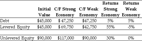 PV(equity cash flows)= = $90,000 C/F (weak economy)= $90,000 (unlevered)- $45,000(1.05)(debt)= $42,750 (levered) C/F (strong economy)= $117,000 (unlevered)- $45,000(1.05)(debt)= $69,750 (levered) Returns =