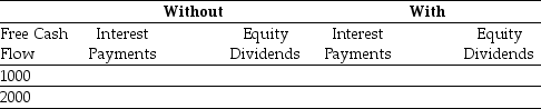 Use the information for the question(s) below. Consider two firms: firm Without has no debt, and firm With has debt of $10,000 on which it pays interest of 5% per year. Both companies have identical projects that generate free cash flows of $1000 or $2000 each year. Suppose that there are no taxes, and after paying any interest on debt, both companies use all remaining cash free cash flows to pay dividends each year. -Fill in the table below showing the payments debt and equity holders of each firm will receive given each of the two possible levels of free cash flows: