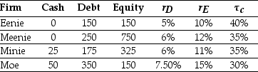 <strong>Use the table for the question(s) below. Consider the information for the following four firms: The weighted average cost of capital for Minie is closest to:</strong> A) 9.50% B) 8.75% C) 6.75% D) 8.25%