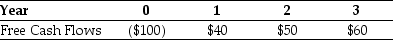 <strong>Use the information for the question(s) below. Omicron Industries' Market Value Balance Sheet ($ millions) and Cost of Capital Omicron Industries' New Project Free Cash Flows Assume that this new project is of average risk for Omicron and that the firm wants to hold constant its debt-to-equity ratio. The debt capacity for Omicron's new project in year 2 is closest to:</strong> A) $55.25 B) $38.75 C) $22.00 D) $33.00