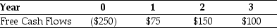 Use the information for the question(s) below. Iota Industries' Market Value Balance Sheet ($ millions) and Cost of Capital Iota Industries' New Project Free Cash Flows Assume that this new project is of average risk for Iota and that the firm wants to hold constant its debt-to-equity ratio. Calculate the NPV for Iota's new project.