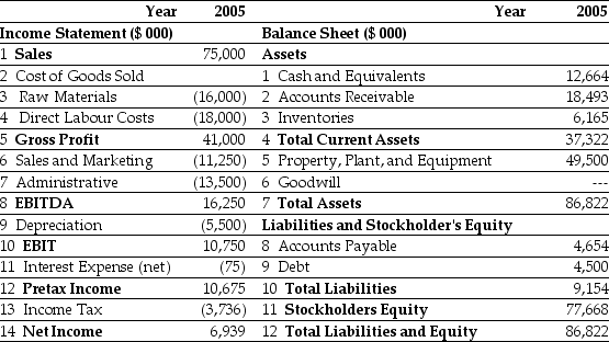 Use the tables for the question(s) below. Estimated 2005 Income Statement and Balance Sheet Data for Ideko Corporation The following are financial ratios for three comparable companies: -Based upon the average EV/Sales ratio of the comparable firms,if Ideko holds $6.5 million of cash in excess of its working capital needs,then Ideko's target market value of equity is closest to: