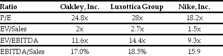 Use the tables for the question(s) below. Estimated 2005 Income Statement and Balance Sheet Data for Ideko Corporation The following are financial ratios for three comparable companies: -Based upon the average EV/Sales ratio of the comparable firms,if Ideko holds $6.5 million of cash in excess of its working capital needs,then Ideko's target market value of equity is closest to: