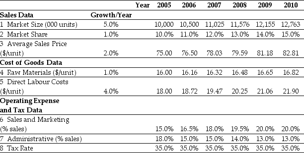 Use the table for the question(s) below. Ideko Sales and Operating Cost Assumptions -Based upon Ideko's Sales and Operating Cost Assumptions,what production capacity will Ideko require in 2007?