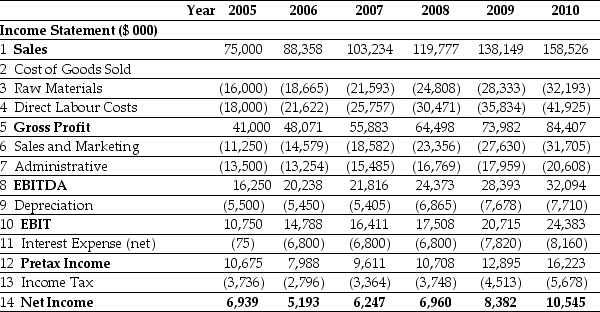 Use the table for the question(s) below. Pro Forma Income Statement for Ideko, 2005-2010 -The amount of the increase in net working capital for Ideko in 2007 is closest to: