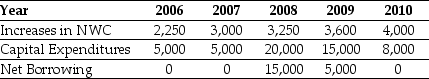 Use the table for the question(s) below. Pro Forma Income Statement for Ideko, 2005-2010 -Using the income statement above and the following information: Calculate Ideko's Free Cash Flow to the Firm and Free Cash Flow to Equity in 2009.