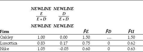 Use the table for the question(s) below. Capital Structure and Unlevered Beta Estimates for Comparable Firms -The unlevered beta for Oakley is closest to: