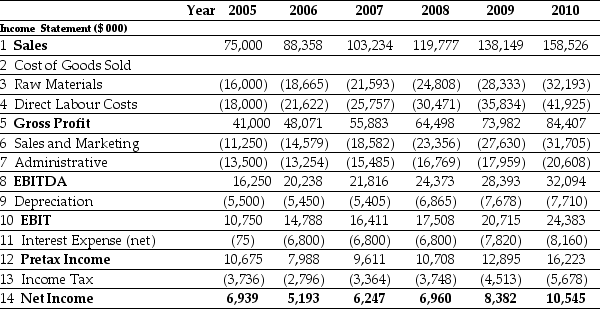 Use the tables for the question(s) below. Pro Forma Income Statement for Ideko, 2005-2010 Pro Forma Balance Sheet for Ideko, 2005-2010 -Assuming that Ideko has a EBITDA multiple of 9.4,then the continuation equity value of Ideko in 2010 is closest to: