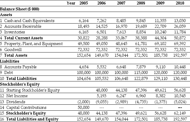 Use the tables for the question(s) below. Pro Forma Income Statement for Ideko, 2005-2010 Pro Forma Balance Sheet for Ideko, 2005-2010 -Assuming that Ideko has a EBITDA multiple of 9.4,then the continuation equity value of Ideko in 2010 is closest to: