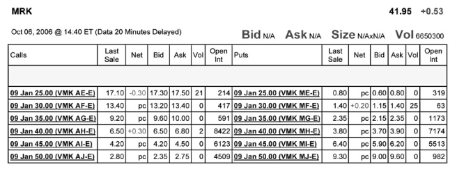 <strong>Use the table for the question(s) below. Consider the following information on options from the CBOE for Merck:   Assume you want to buy one option contract with an exercise price closest to being at-the-money and that expires January 2009.The current price that you would have to pay for such a contract is:</strong> A) $680 B) $380 C) $650 D) $420 <div style=padding-top: 35px> 