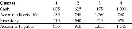 <strong>Use the table for the question(s) below. The quarterly working capital levels for Hasbeen Toys are presented in the following table (in $ millions): The permanent working capital needs for Hasbeen Toys is closest to:</strong> A) $1,100 million B) $2,435 million C) $1,275 million D) $770 million