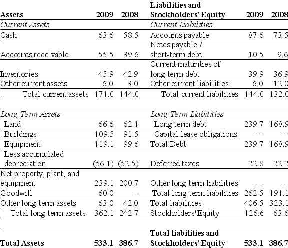 Use the table for the question(s) below. Consider the following balance sheet: -The change in Luther's quick ratio from 2008 to 2009 is closest to: