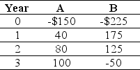 Use the table for the question(s) below.   Draw a timeline detailing the cash flows from investment A.<div style=padding-top: 35px> 