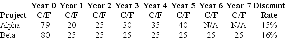 <strong>Use the table for the question(s) below. Consider the following two projects: The internal rate of return (IRR)for project Alpha is closest to:</strong> A) 25.0% B) 22.2% C) 24.5% D) 22.7%
