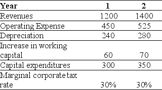 <strong>Use the information for the question(s) below. Shepard Industries is evaluating a proposal to expand its current distribution facilities. Management has projected the project will produce the following cash flows for the first two years (in millions). The incremental EBIT for Shepard Industries in year one is closest to:</strong> A) $360 B) $750 C) $595 D) $510