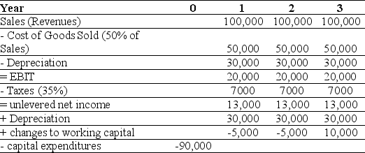 <strong>Use the information for the question(s) below. Epiphany Industries is considering a new capital budgeting project that will last for three years. Epiphany plans on using a cost of capital of 12% to evaluate this project. Based on extensive research, it has prepared the following incremental cash flow projects: The free cash flow for the last year of Epiphany's project is closest to:</strong> A) $53,000 B) $38,000 C) $35,000 D) $43,000