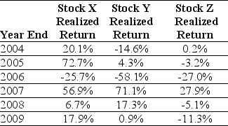 Use the table for the question(s) below. Consider the following returns: Calculate the variance on a portfolio that is made up of equal investments in Stock Y and Stock Z stock.