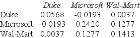 Use the table for the question(s) below. Consider the following covariances between securities: -The variance on a portfolio that is made up of a $6000 investments in Microsoft and a $4000 investment in Wal-Mart stock is closest to: