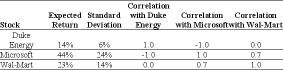 Use the table for the question(s) below. Consider the following expected returns, volatilities, and correlations: -Consider a portfolio consisting of only Microsoft and Wal-Mart stock.Calculate the expected return on such a portfolio when the weight on Microsoft stock is 0%,25%,50%,75%,and 100%