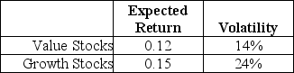 Use the following information to answer the question(s) below. Suppose that all stocks can be grouped into two mutually exclusive portfolios (with each stock appearing in only one portfolio): growth stocks and value stocks. Assume that these two portfolios are equal in size (market value), the correlation of their returns is equal to 0.6, and the portfolios have the following characteristics: The risk free rate is 3.5%. -The expected return on the market portfolio (which is a 50-50 combination of the value and growth portfolios)is closest to: