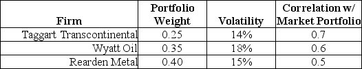 Use the following information to answer the question(s) below. The volatility of the market portfolio is 10%, the expected return on the market is 12%, and the risk-free rate of interest is 4%. -The beta for the portfolio of the three stocks is closest to: