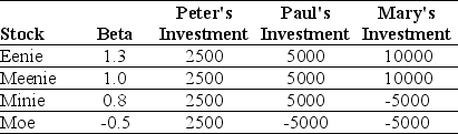 Use the table for the question(s) below. Consider the following three individuals portfolios consisting of investments in four stocks: -Assuming that the risk-free rate is 4% and the expected return on the market is 12%,then required return on Peter's Portfolio is closest to: