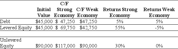 C/F (weak economy)= $90,000 (unlevered)- $45,000(1.05)(debt)= $42,750 (levered) C/F (strong economy)= $117,000 (unlevered)- $45,000(1.05)(debt)= $69,750 (levered) Returns