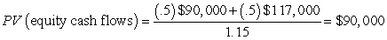 C/F (weak economy)= $90,000 (unlevered)- $45,000(1.05)(debt)= $42,750 (levered) C/F (strong economy)= $117,000 (unlevered)- $45,000(1.05)(debt)= $69,750 (levered) Returns