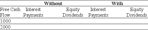 Use the information for the question(s) below. Consider two firms: firm Without has no debt, and firm With has debt of $10,000 on which it pays interest of 5% per year. Both companies have identical projects that generate free cash flows of $1000 or $2000 each year. Suppose that there are no taxes, and after paying any interest on debt, both companies use all remaining cash free cash flows to pay dividends each year. -Fill in the table below showing the payments debt and equity holders of each firm will receive given each of the two possible levels of free cash flows: