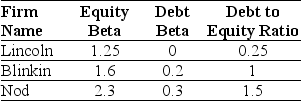 Use the information for the question(s) below. You are evaluating a new project and need an estimate for your project's beta. You have identified the following information about three firms with comparable projects: -The unlevered beta for Nod is closest to:
