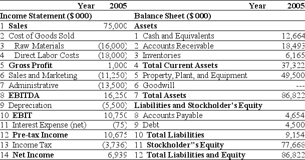 Use the tables for the question(s) below. Estimated 2005 Income Statement and Balance Sheet Data for Ideko Corporation The following are financial ratios for three comparable companies: -What range for the market value of equity for Ideko is implied by the range of P/E multiples for the comparable firms?