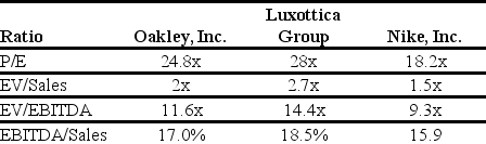 Use the tables for the question(s) below. Estimated 2005 Income Statement and Balance Sheet Data for Ideko Corporation The following are financial ratios for three comparable companies: -What range for the market value of equity for Ideko is implied by the range of P/E multiples for the comparable firms?
