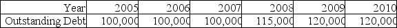 Use the following information to answer the question(s) below: Ideko's Planned Debt -If Ideko's loans will have an interest rate of 6.8%,then the interest expense paid in 2008 is closest to: