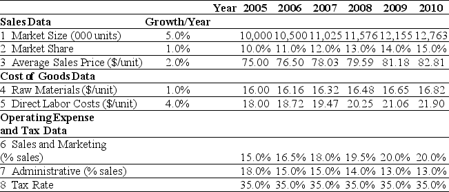 Use the table for the question(s) below. Ideko Sales and Operating Cost Assumptions -Based upon Ideko's Sales and Operating Cost Assumptions,what production capacity will Ideko require in 2008?