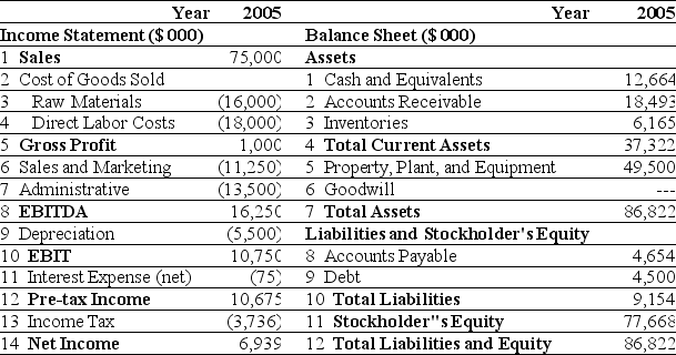 <strong>Use the tables for the question(s) below. Estimated 2005 Income Statement and Balance Sheet Data for Ideko Corporation Ideko's Accounts Receivable Days is closest to:</strong> A) 84 days B) 95 days C) 90 days D) 75 days