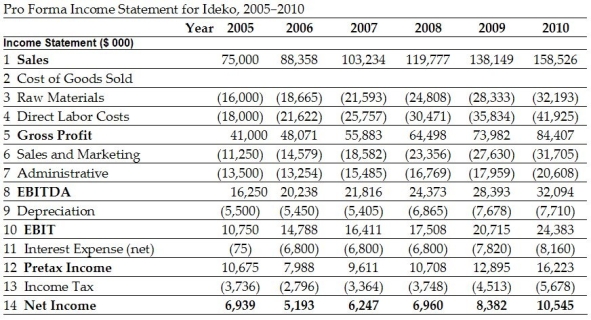 Use the following information to answer the question(s) below: -The after tax interest expense in 2010 is closest to: