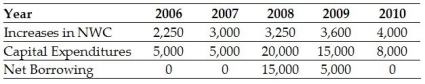 Use the following information to answer the question(s) below: -The after tax interest expense in 2010 is closest to: