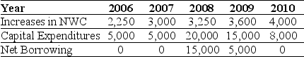Use the table for the question(s) below. Pro Forma Income Statement for Ideko, 2005-2010 Using the income statement above and the following information: Calculate Ideko's Free Cash Flow to the Firm and Free Cash Flow to Equity in 2007.