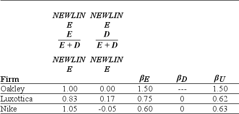 Use the table for the question(s) below. Capital Structure and Unlevered Beta Estimates for Comparable Firms -If the risk-free rate of interest is 6% and the market risk premium has historically averaged 5%,then the cost of capital for Nike is closest to: