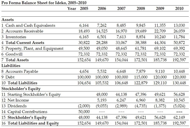 <strong>Use the following information to answer the question(s) below: If Ideko's future expected growth rate is 5% and its WACC is 9%,then the continuation value in 2010 is closest to:</strong> A) 164,200 B) 278,775 C) 280,450 D) 303,425 E) 482,850