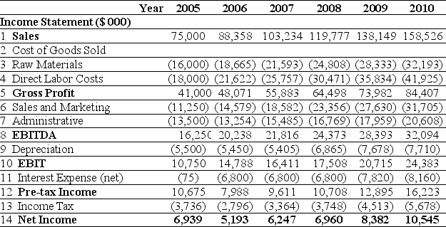 Use the tables for the question(s) below. Pro Forma Income Statement for Ideko, 2005-2010 Pro Forma Balance Sheet for Ideko, 2005-2010 -Assuming that Ideko has a EBITDA multiple of 9.4,then the continuation enterprise value of Ideko in 2010 is closest to: