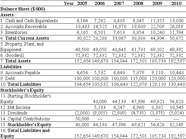 Use the tables for the question(s) below. Pro Forma Income Statement for Ideko, 2005-2010 Pro Forma Balance Sheet for Ideko, 2005-2010 -Assuming that Ideko has a EBITDA multiple of 9.4,then the continuation enterprise value of Ideko in 2010 is closest to: